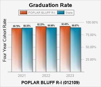In 2016 the graduation rate for high school students in the POPLAR BLUFF R ONE school district was 87 percent, compared to 89 percent in the state of Missouri.|In 2017 it was 92 percent, compared to 89 percent.|In 2018 it was 92 percent, compared to 89 percent.