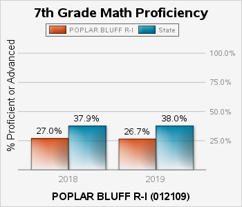 In 2018 the seventh grade math proficiency rate in the POPLAR BLUFF R ONE school district was 27 percent, compared to 38 percent in the state of Missouri.