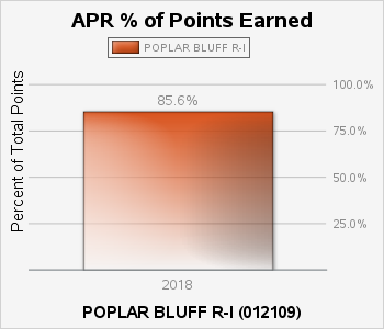 In 2018 the proportion of possible annual performance report points earned by the POPLAR BLUFF R ONE school district was 86 percent.