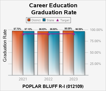 In 2016 the graduation rate for career education students in the POPLAR BLUFF R ONE school district was 98 percent, compared to 96 percent in the state of Missouri.|In 2017 it was 99 percent, compared to 96 percent.|In 2018 it was 98 percent, compared to 96 percent.