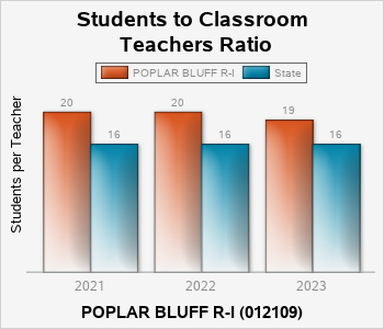 In 2016 the ratio of students to classroom teachers the POPLAR BLUFF R ONE school district was 2500 percent, compared to 1700 percent in the state of Missouri.|In 2017 it was 2400 percent, compared to 1700 percent.|In 2018 it was 2200 percent, compared to 1700 percent.